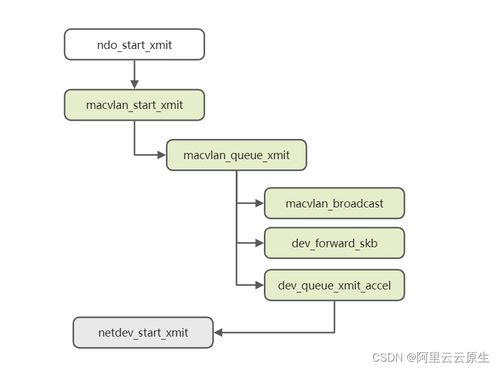 從 VLAN 到 IPvlan 虛擬網(wǎng)絡(luò)設(shè)備在云原生中的演進(jìn)與應(yīng)用